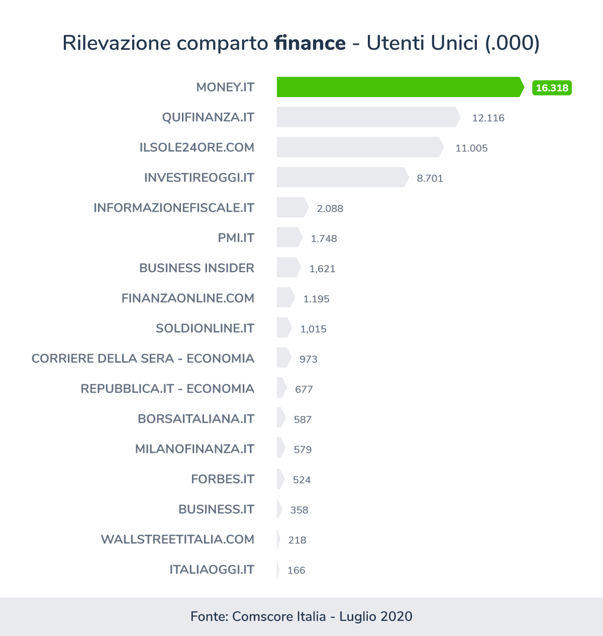 Nuova infografica Comscore Luglio 2020 finance