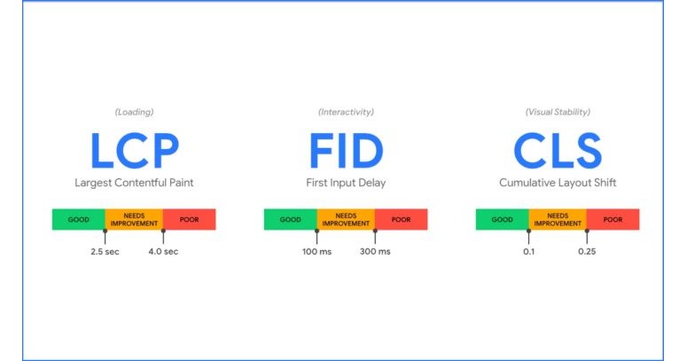 Core web vitals: cosa sono e come si ottimizzano LCP, FID e CLS